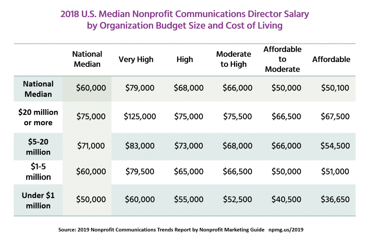 Median Salaries For Nonprofit Communications Directors Nonprofit 